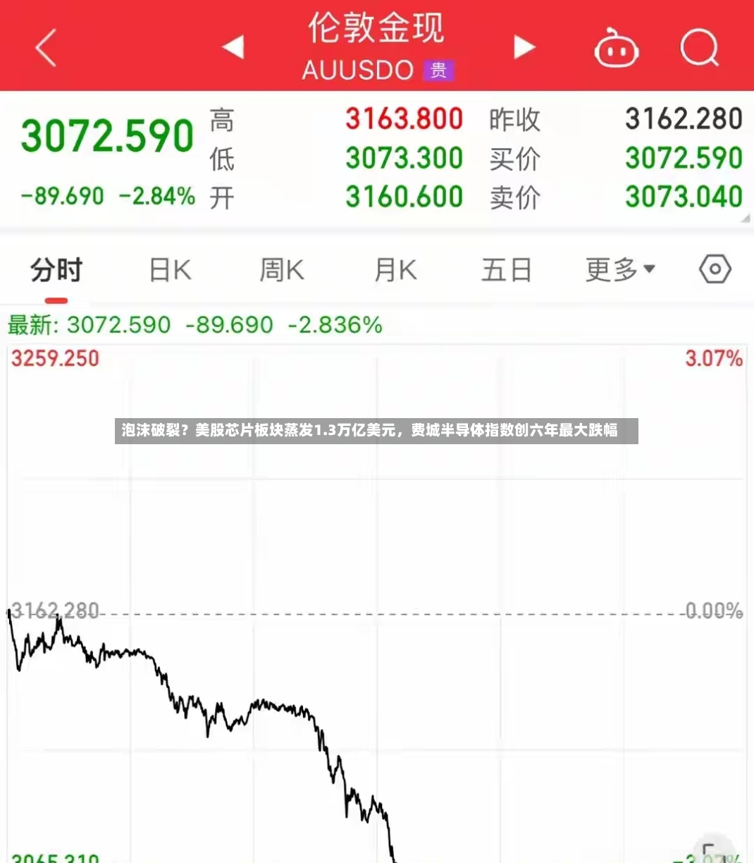 泡沫破裂？美股芯片板块蒸发1.3万亿美元，费城半导体指数创六年最大跌幅-第3张图片