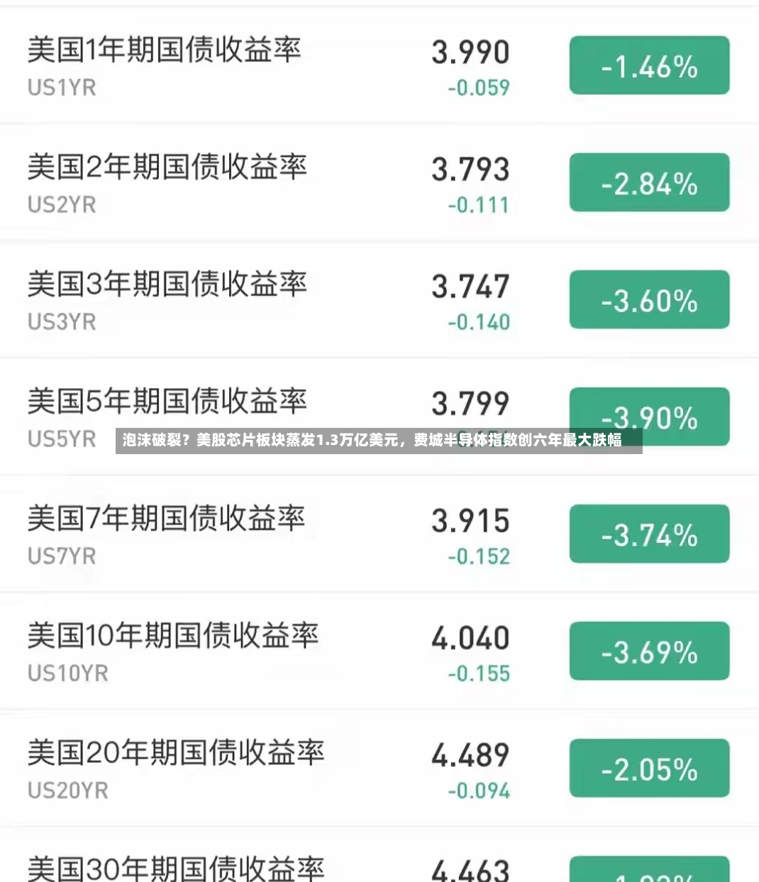 泡沫破裂？美股芯片板块蒸发1.3万亿美元	，费城半导体指数创六年最大跌幅-第2张图片