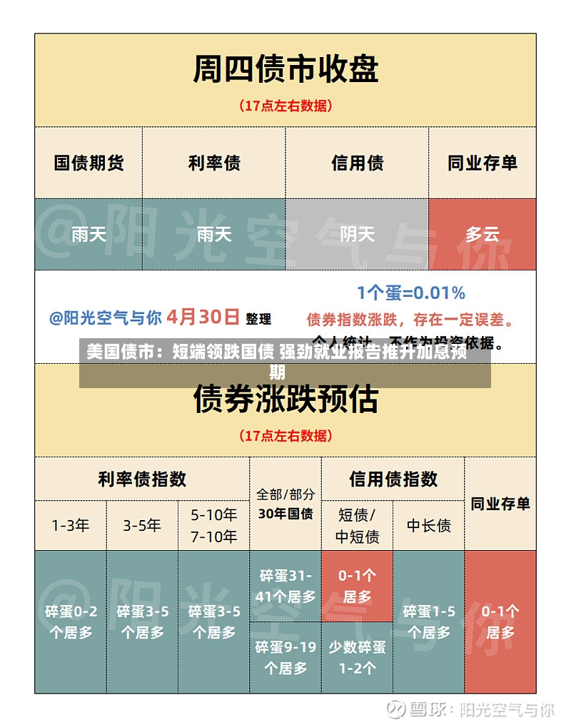 美国债市:短端领跌国债 强劲就业报告推升加息预期-第2张图片