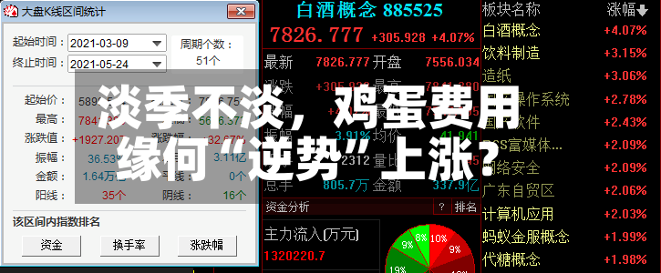 淡季不淡，鸡蛋费用缘何“逆势”上涨？-第2张图片