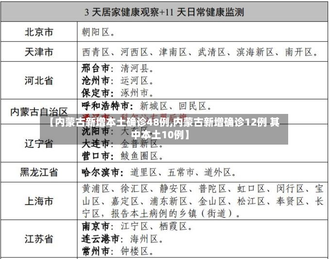 【内蒙古新增本土确诊48例,内蒙古新增确诊12例 其中本土10例】