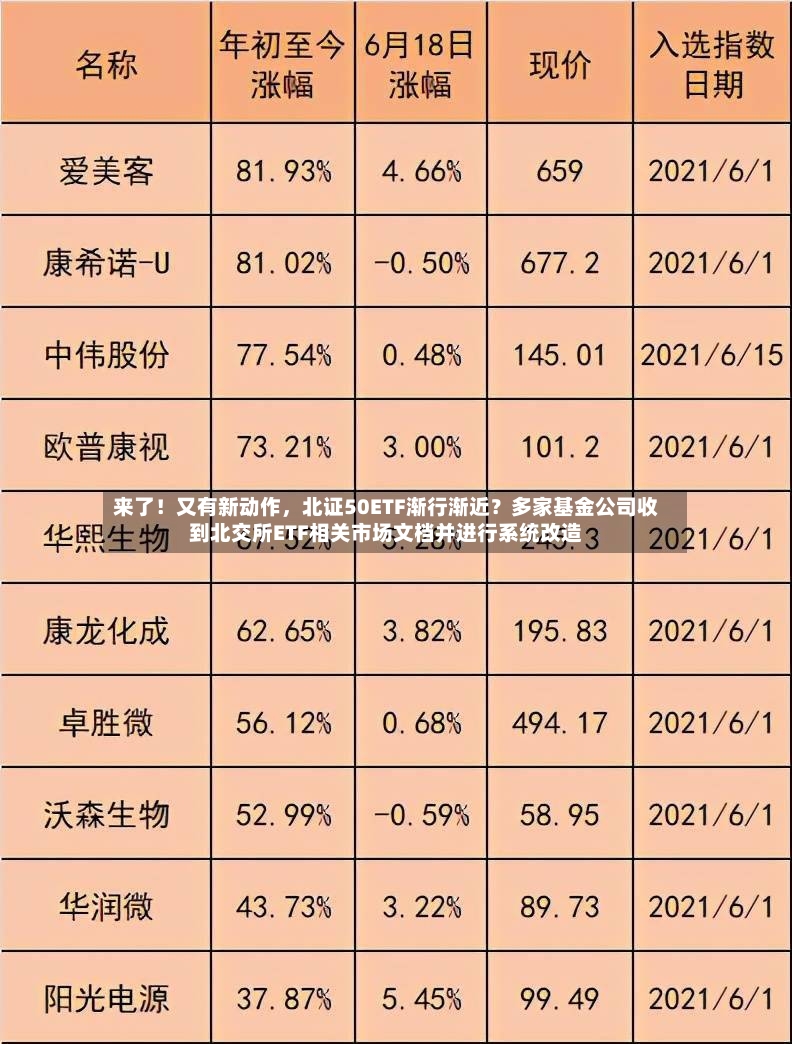 来了！又有新动作	，北证50ETF渐行渐近？多家基金公司收到北交所ETF相关市场文档并进行系统改造-第2张图片
