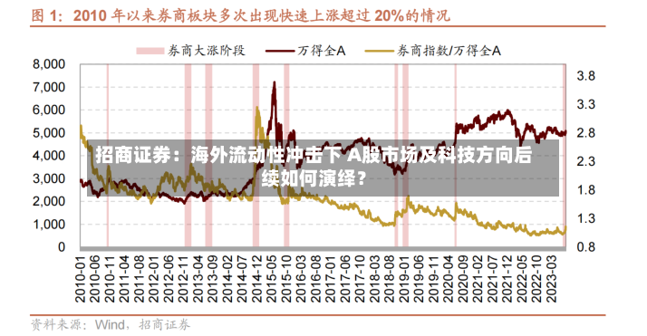 招商证券：海外流动性冲击下 A股市场及科技方向后续如何演绎？
