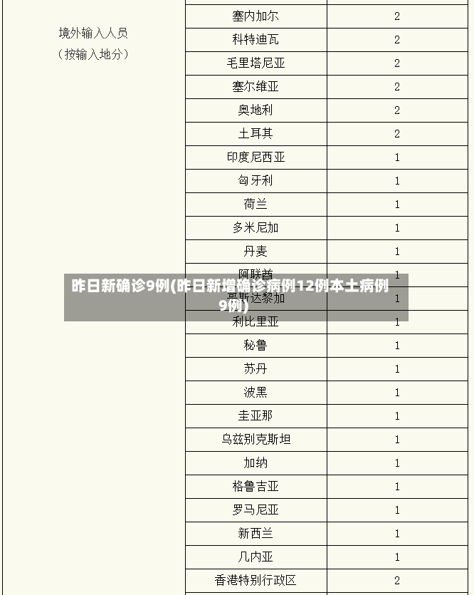 昨日新确诊9例(昨日新增确诊病例12例本土病例9例)-第3张图片