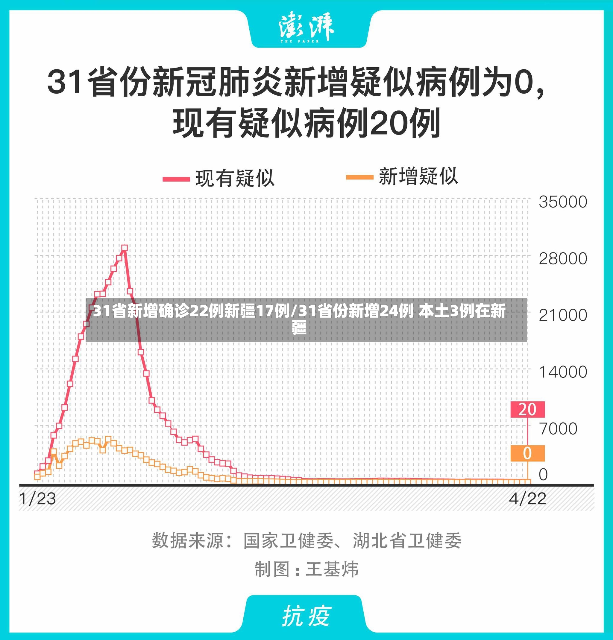 31省新增确诊22例新疆17例/31省份新增24例 本土3例在新疆-第2张图片
