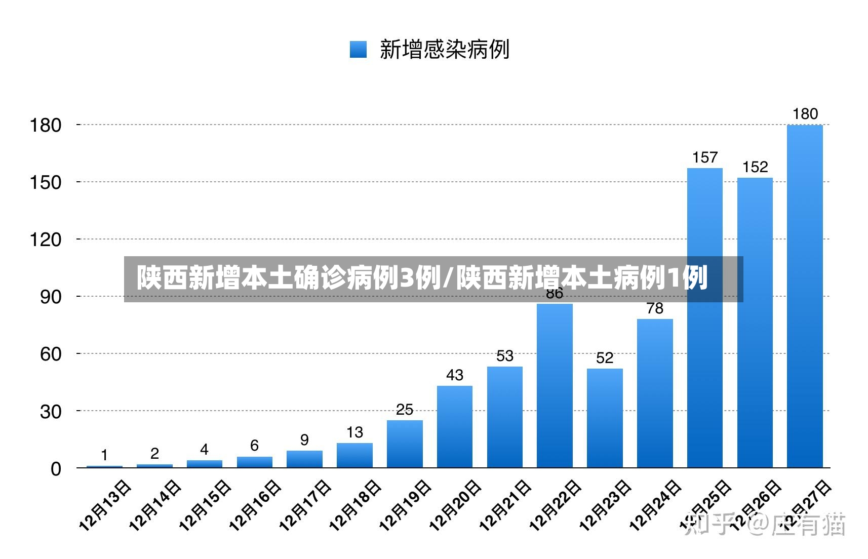 陕西新增本土确诊病例3例/陕西新增本土病例1例-第2张图片