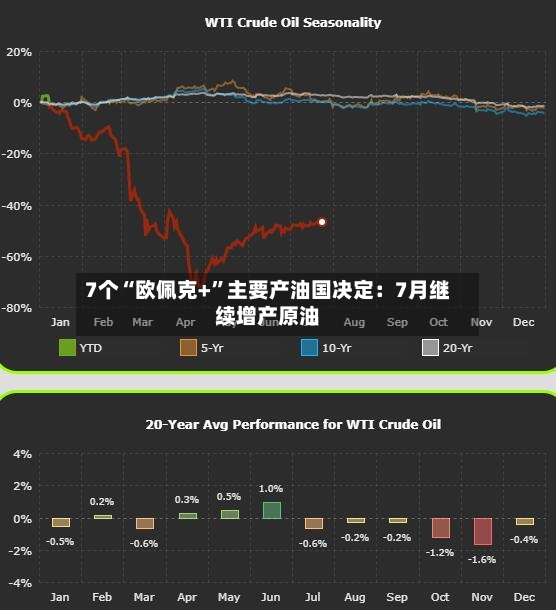 7个“欧佩克+”主要产油国决定：7月继续增产原油-第3张图片