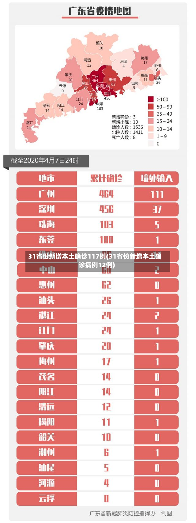 31省份新增本土确诊117例(31省份新增本土确诊病例12例)-第2张图片