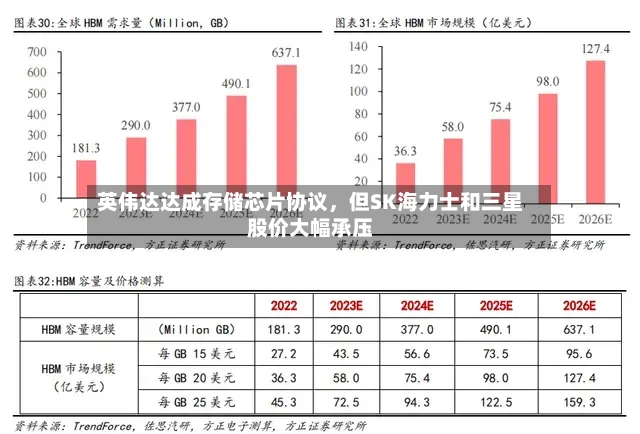 英伟达达成存储芯片协议，但SK海力士和三星股价大幅承压-第2张图片