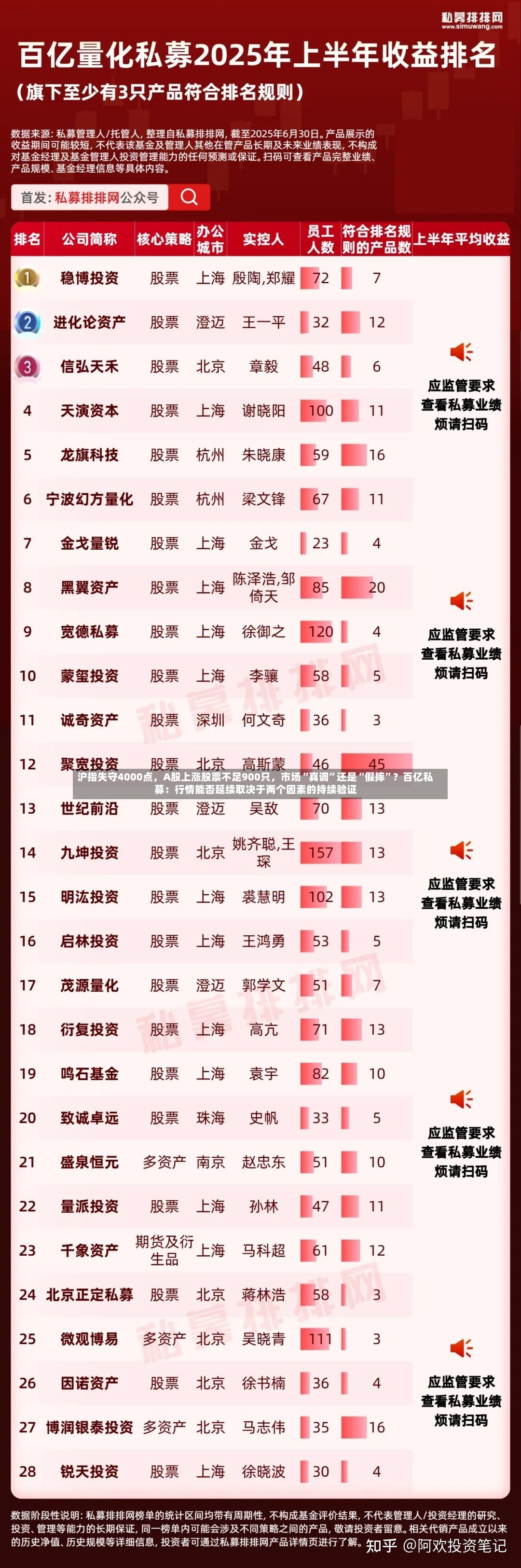 沪指失守4000点，A股上涨股票不足900只，市场“真调”还是“假摔”？百亿私募：行情能否延续取决于两个因素的持续验证