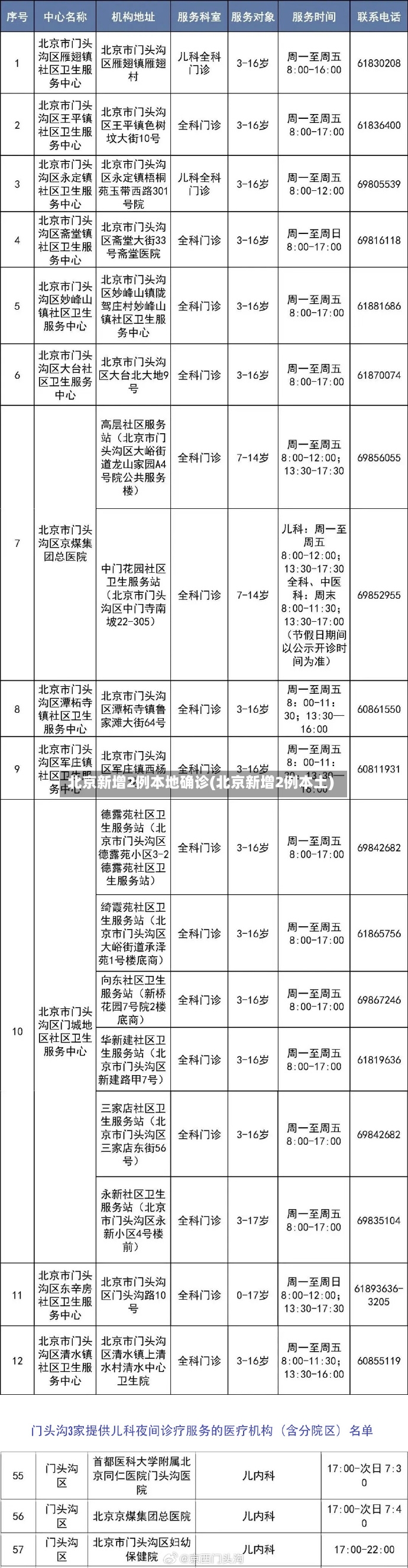 北京新增2例本地确诊(北京新增2例本土)
