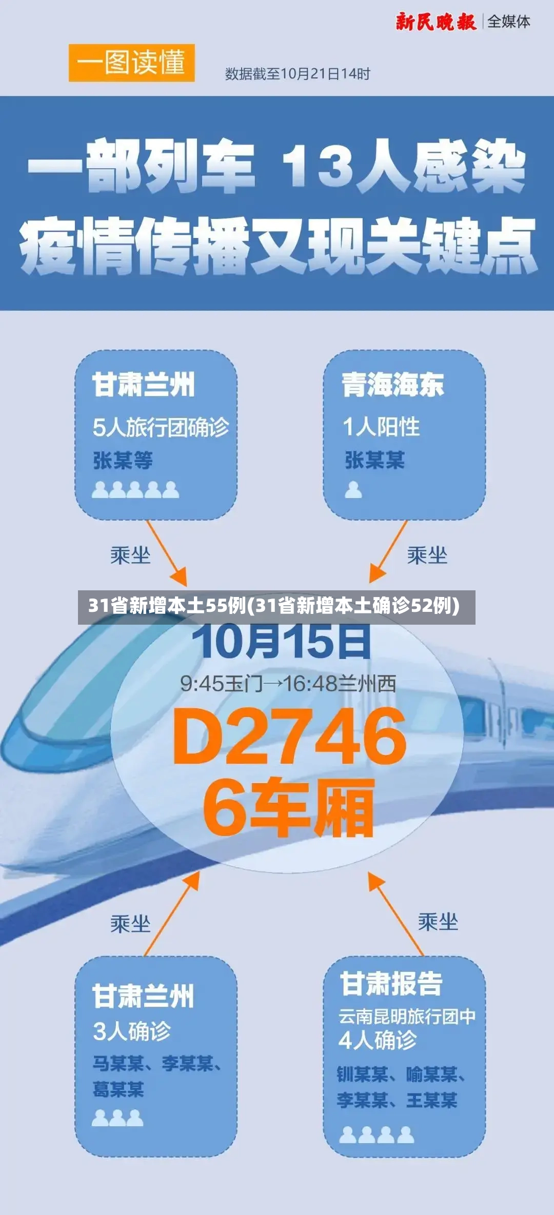 31省新增本土55例(31省新增本土确诊52例)
