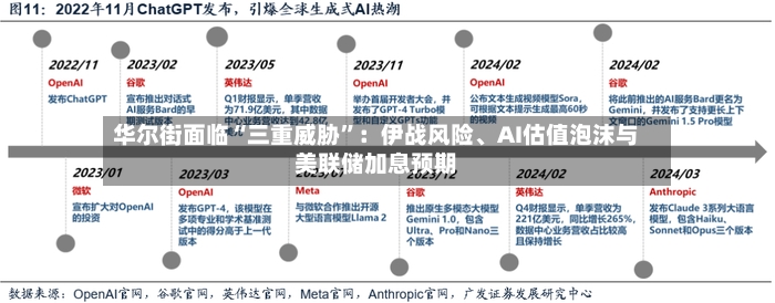 华尔街面临“三重威胁”：伊战风险、AI估值泡沫与美联储加息预期-第2张图片