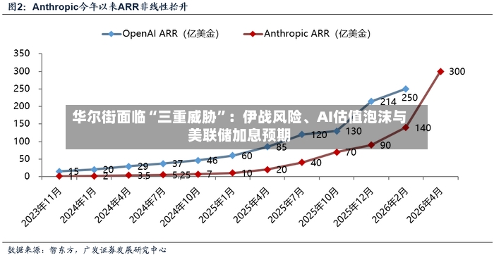 华尔街面临“三重威胁”：伊战风险、AI估值泡沫与美联储加息预期