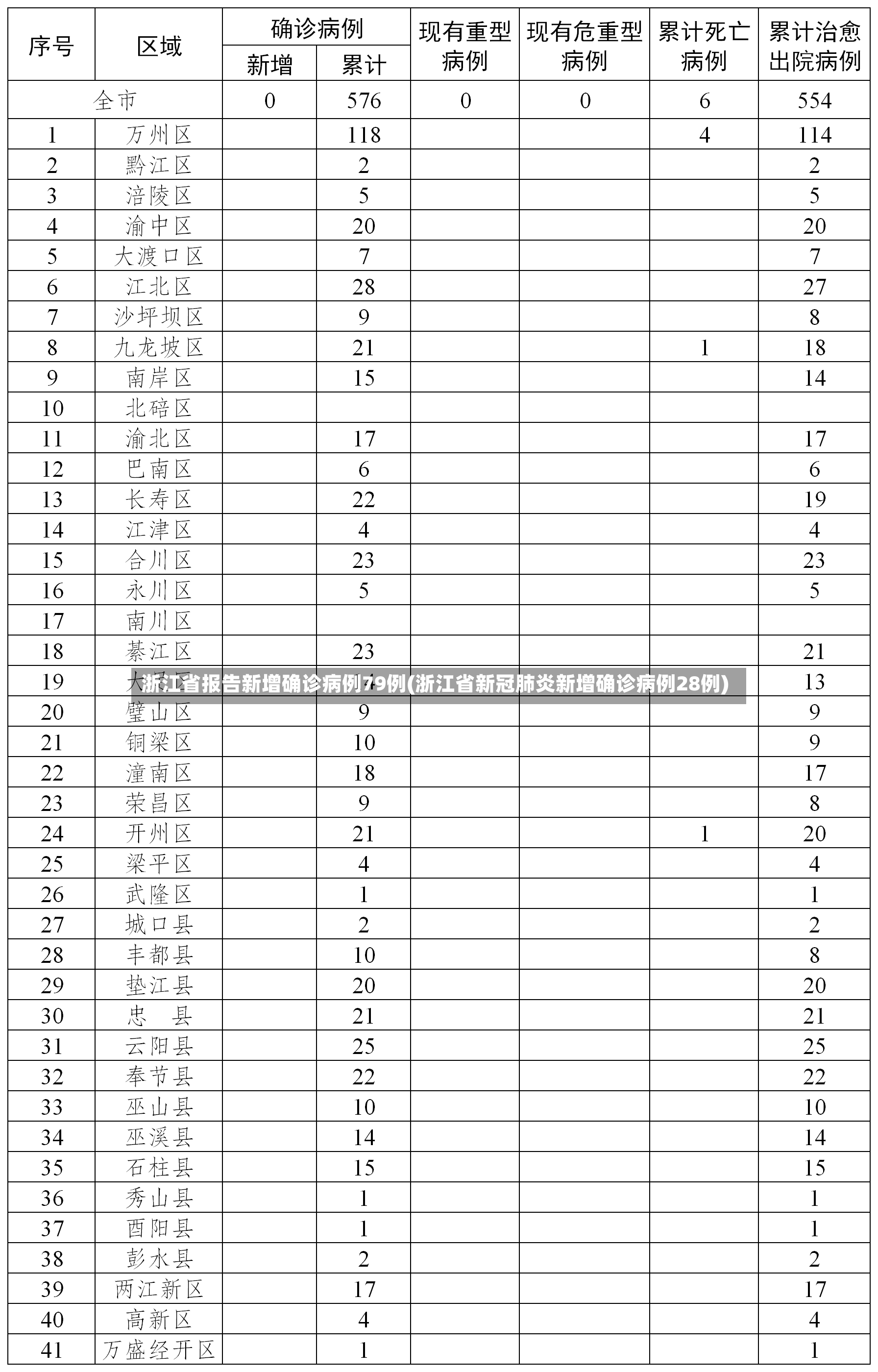 浙江省报告新增确诊病例79例(浙江省新冠肺炎新增确诊病例28例)