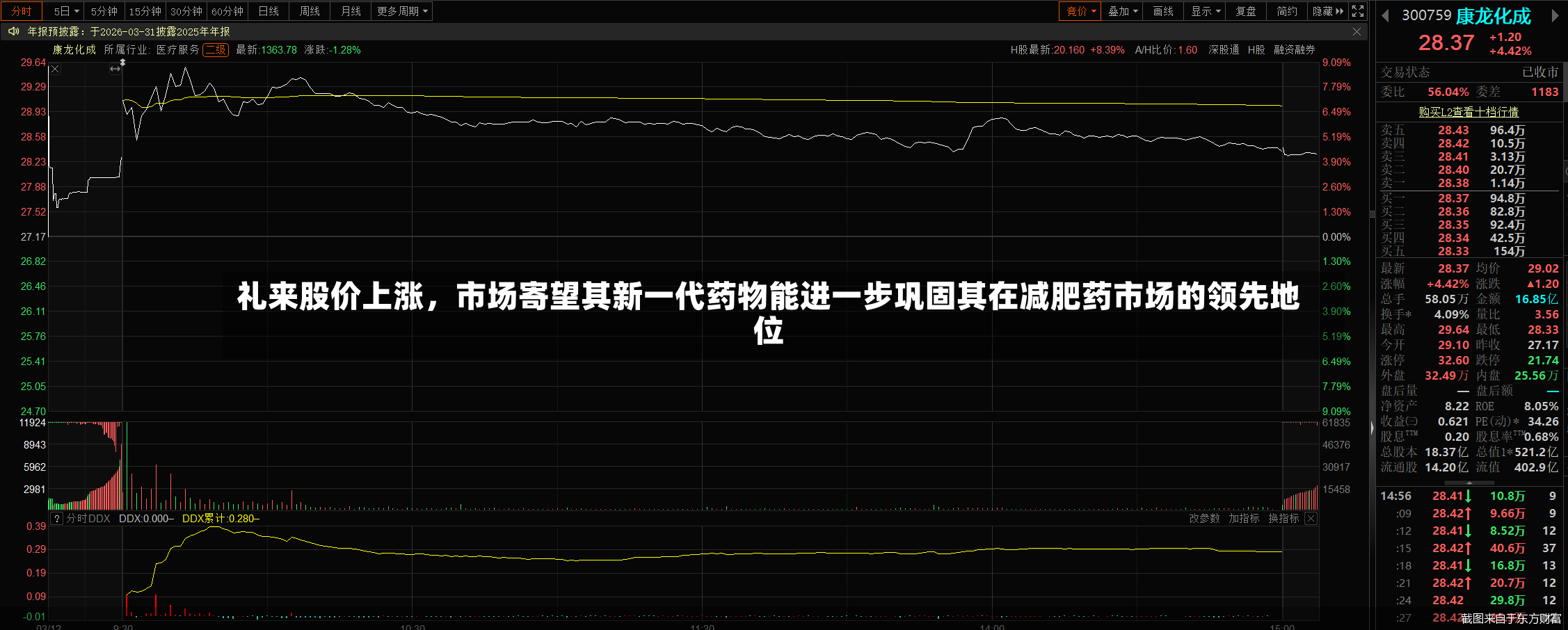 礼来股价上涨，市场寄望其新一代药物能进一步巩固其在减肥药市场的领先地位-第2张图片