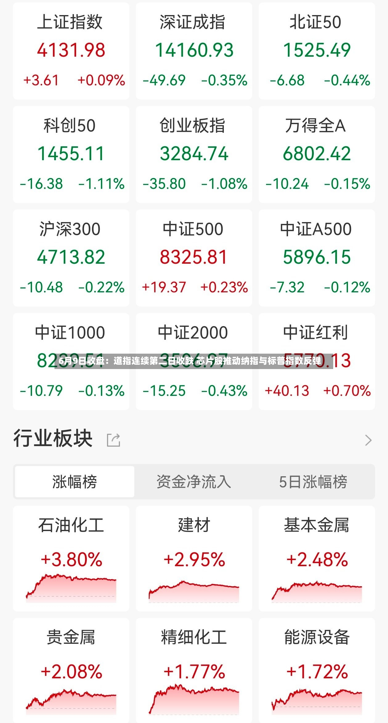 6月9日收盘：道指连续第二日收跌 芯片股推动纳指与标普指数反弹-第3张图片