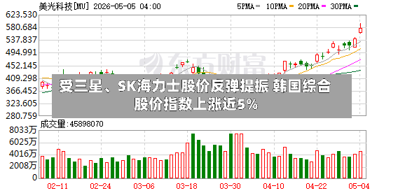 受三星、SK海力士股价反弹提振 韩国综合股价指数上涨近5%