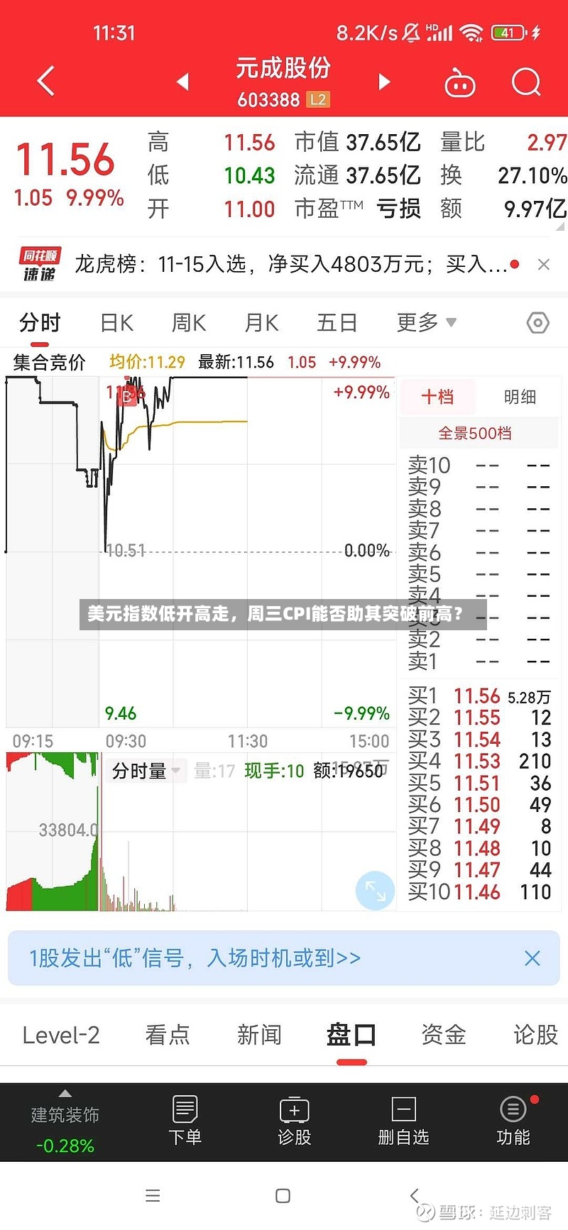 美元指数低开高走，周三CPI能否助其突破前高？-第2张图片