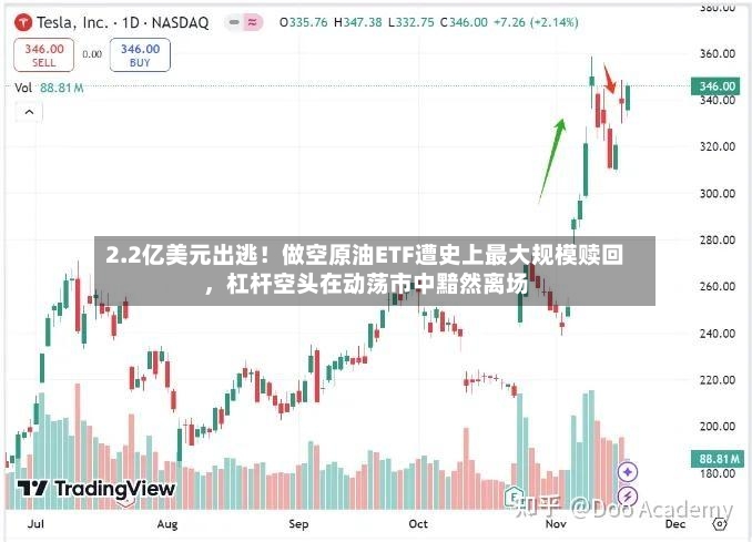 2.2亿美元出逃！做空原油ETF遭史上最大规模赎回，杠杆空头在动荡市中黯然离场-第2张图片