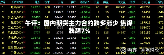 午评:国内期货主力合约跌多涨少 焦煤跌超7%-第3张图片