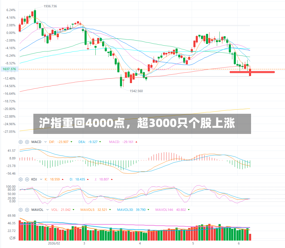 沪指重回4000点，超3000只个股上涨