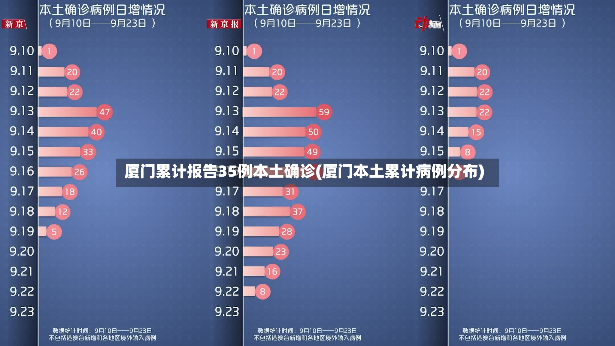 厦门累计报告35例本土确诊(厦门本土累计病例分布)-第2张图片