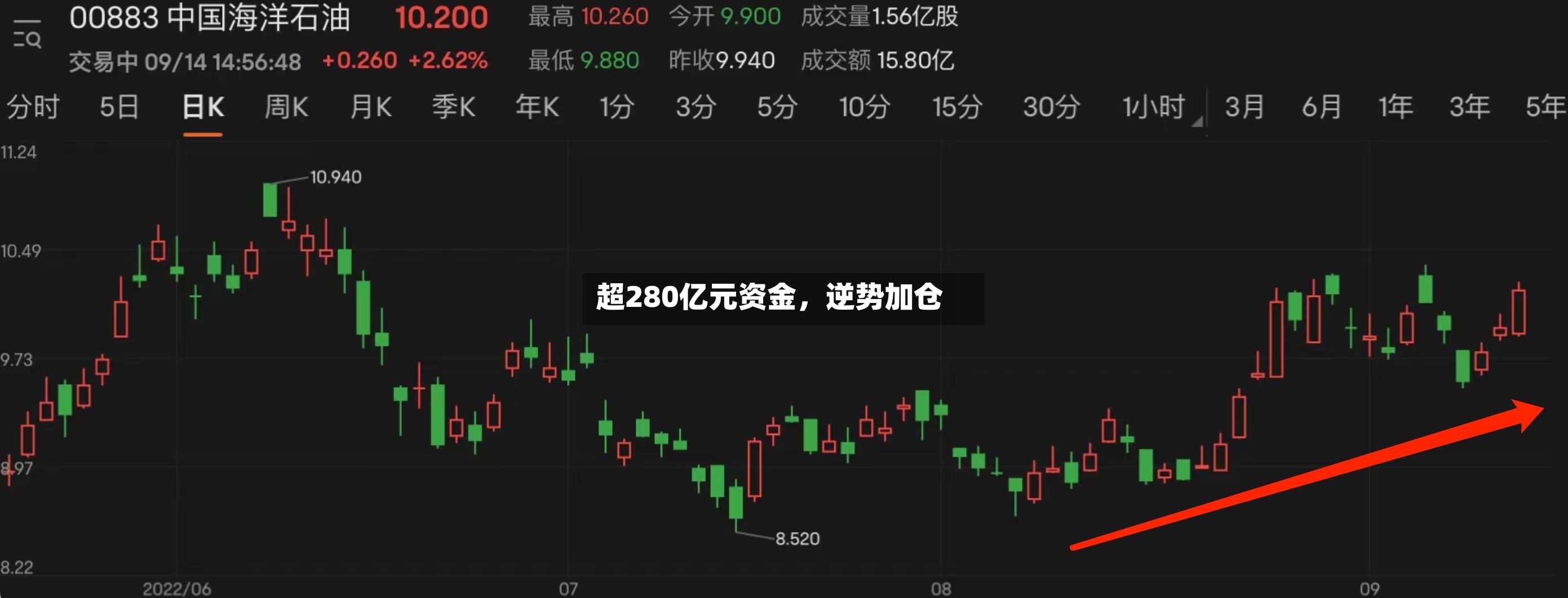 超280亿元资金，逆势加仓-第3张图片