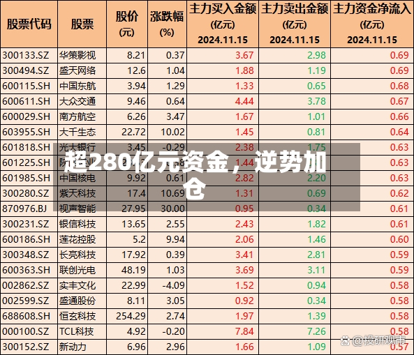 超280亿元资金	，逆势加仓-第2张图片