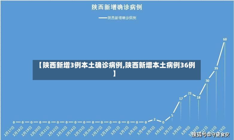 【陕西新增3例本土确诊病例,陕西新增本土病例36例】