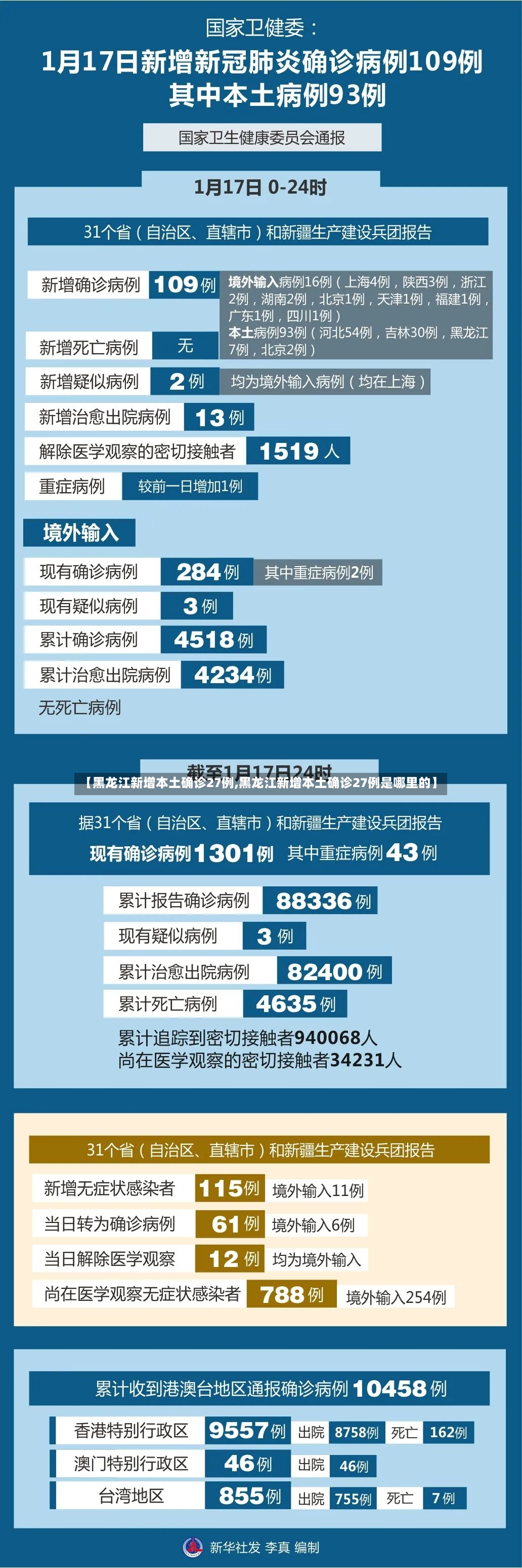 【黑龙江新增本土确诊27例,黑龙江新增本土确诊27例是哪里的】