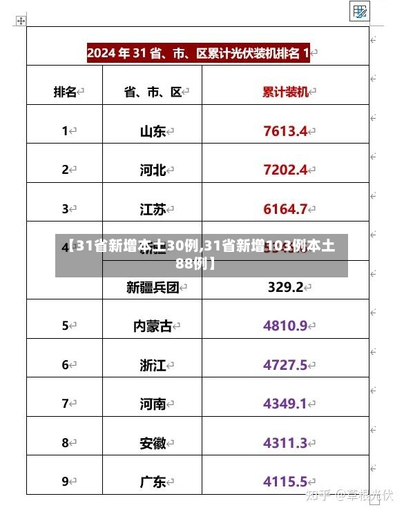【31省新增本土30例,31省新增103例本土88例】-第2张图片
