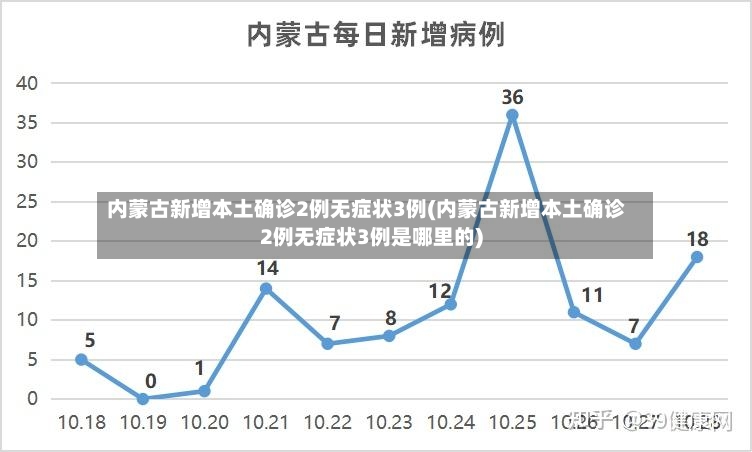 内蒙古新增本土确诊2例无症状3例(内蒙古新增本土确诊2例无症状3例是哪里的)-第2张图片