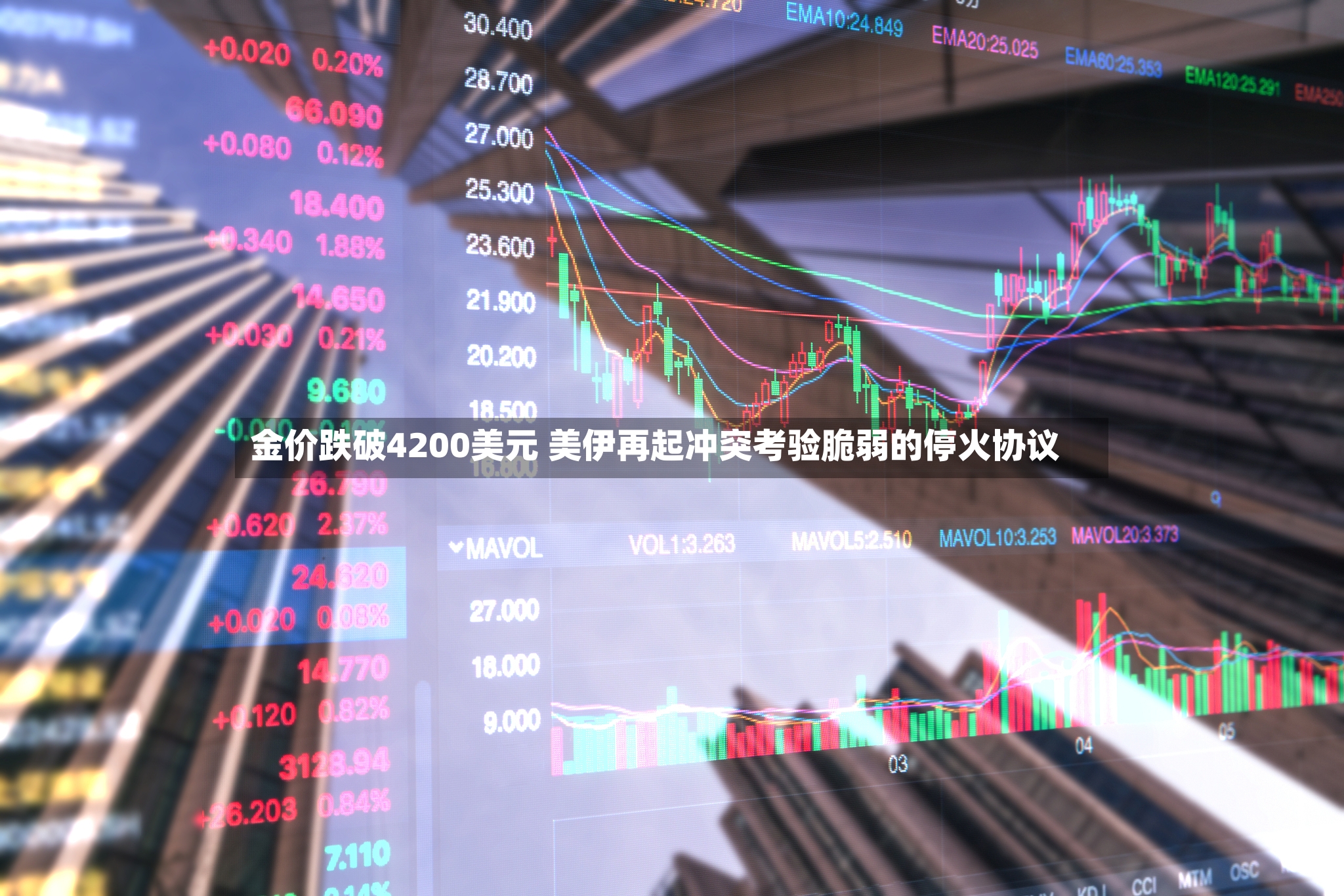 金价跌破4200美元 美伊再起冲突考验脆弱的停火协议