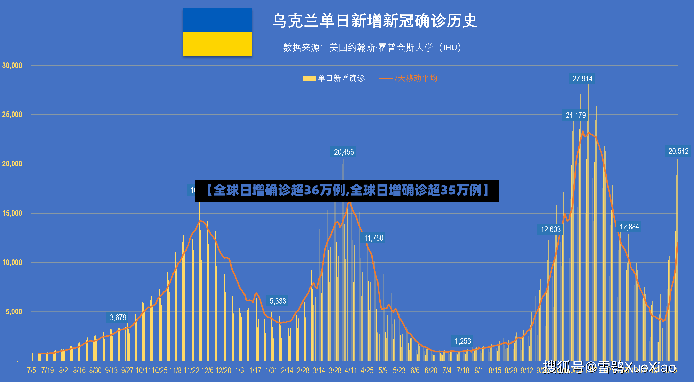 【全球日增确诊超36万例,全球日增确诊超35万例】
