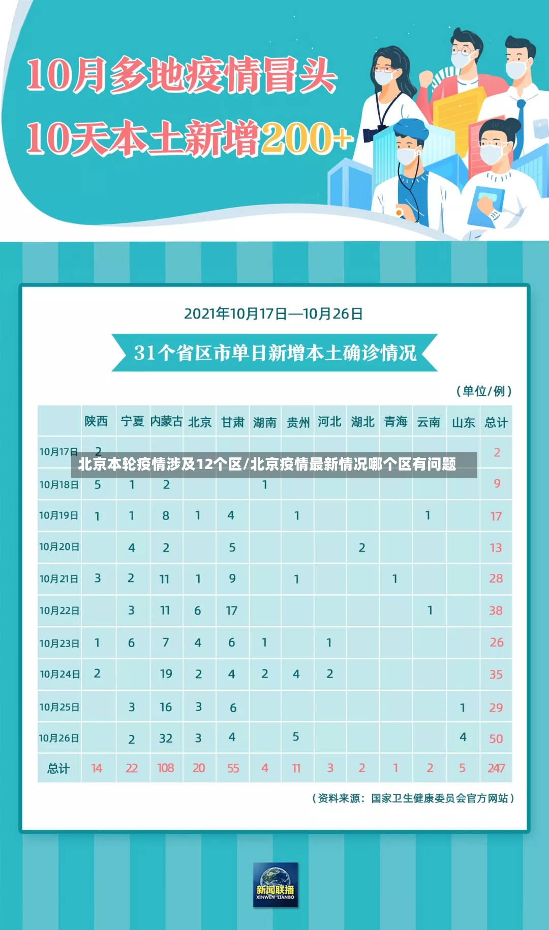 北京本轮疫情涉及12个区/北京疫情最新情况哪个区有问题