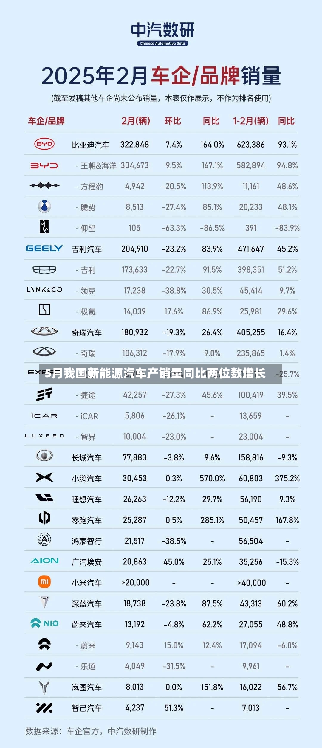5月我国新能源汽车产销量同比两位数增长