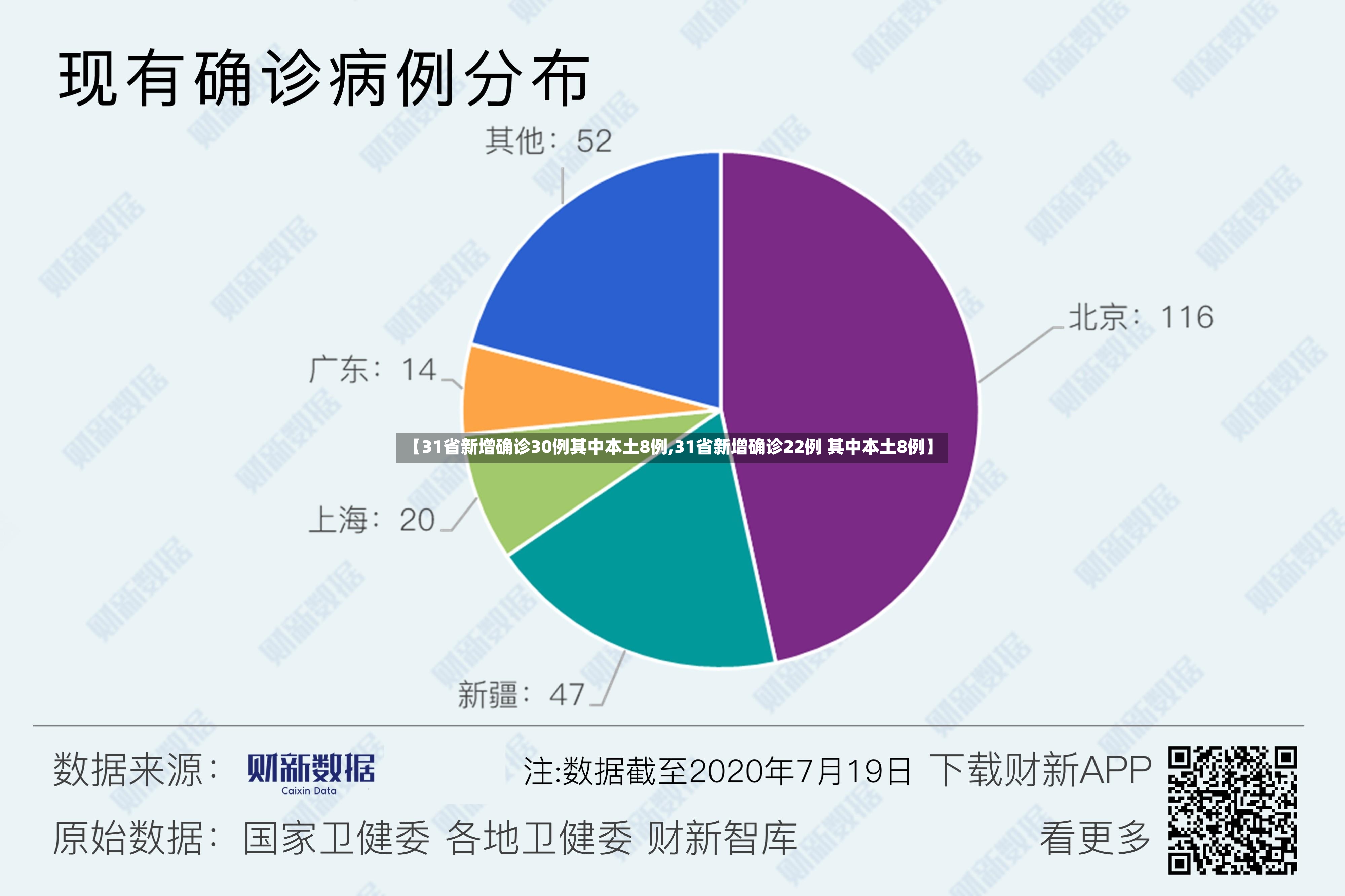 【31省新增确诊30例其中本土8例,31省新增确诊22例 其中本土8例】-第2张图片