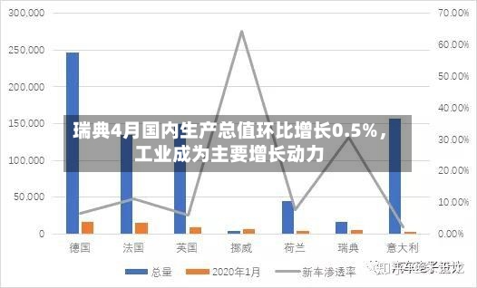 瑞典4月国内生产总值环比增长0.5%，工业成为主要增长动力-第2张图片