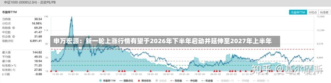 申万宏源:新一轮上涨行情有望于2026年下半年启动并延伸至2027年上半年-第2张图片
