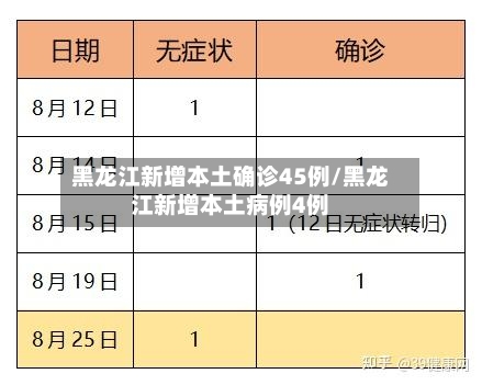 黑龙江新增本土确诊45例/黑龙江新增本土病例4例
