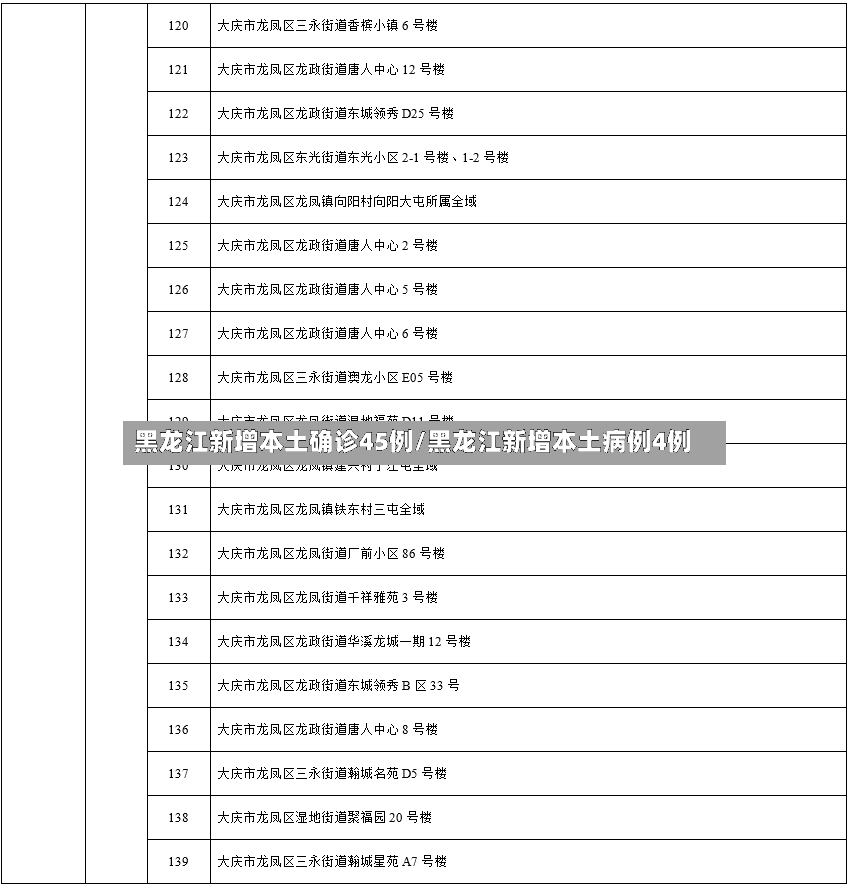 黑龙江新增本土确诊45例/黑龙江新增本土病例4例-第2张图片