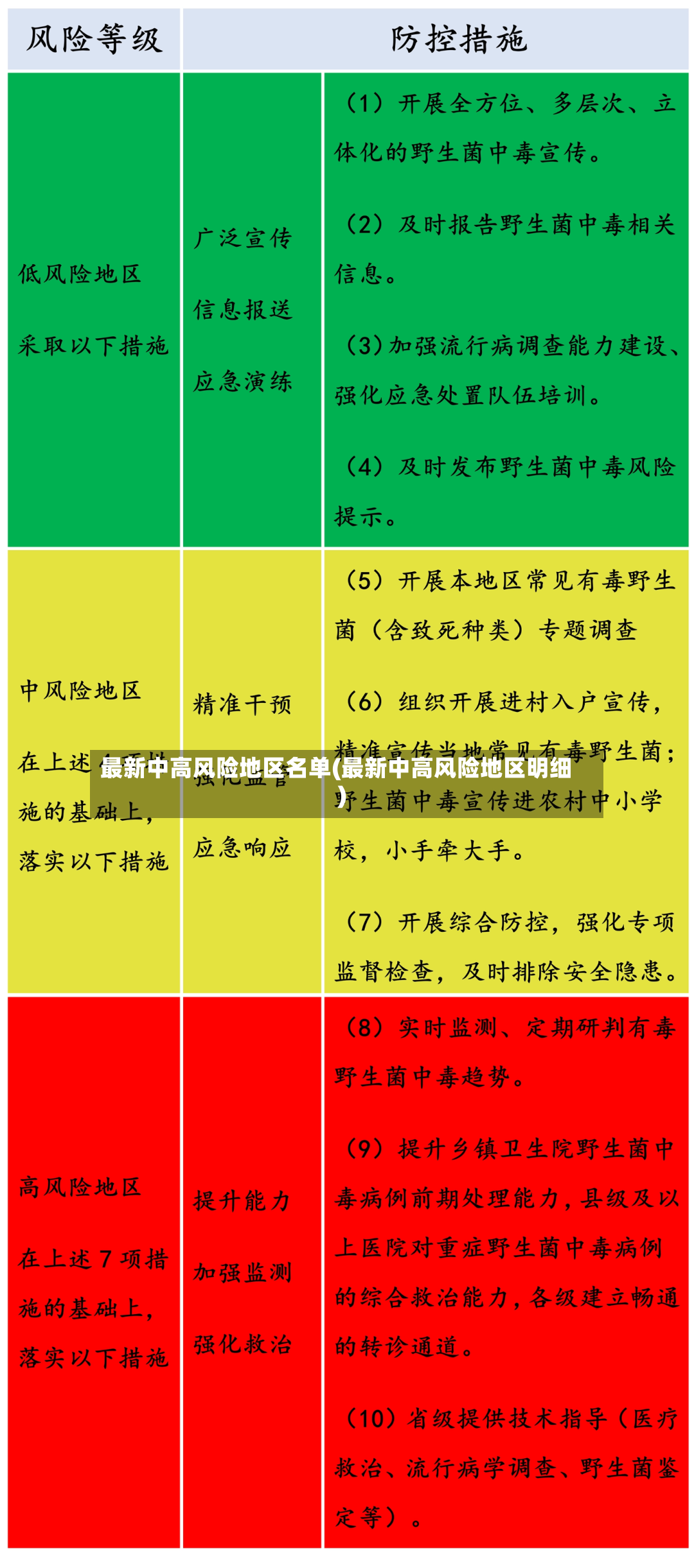 最新中高风险地区名单(最新中高风险地区明细)