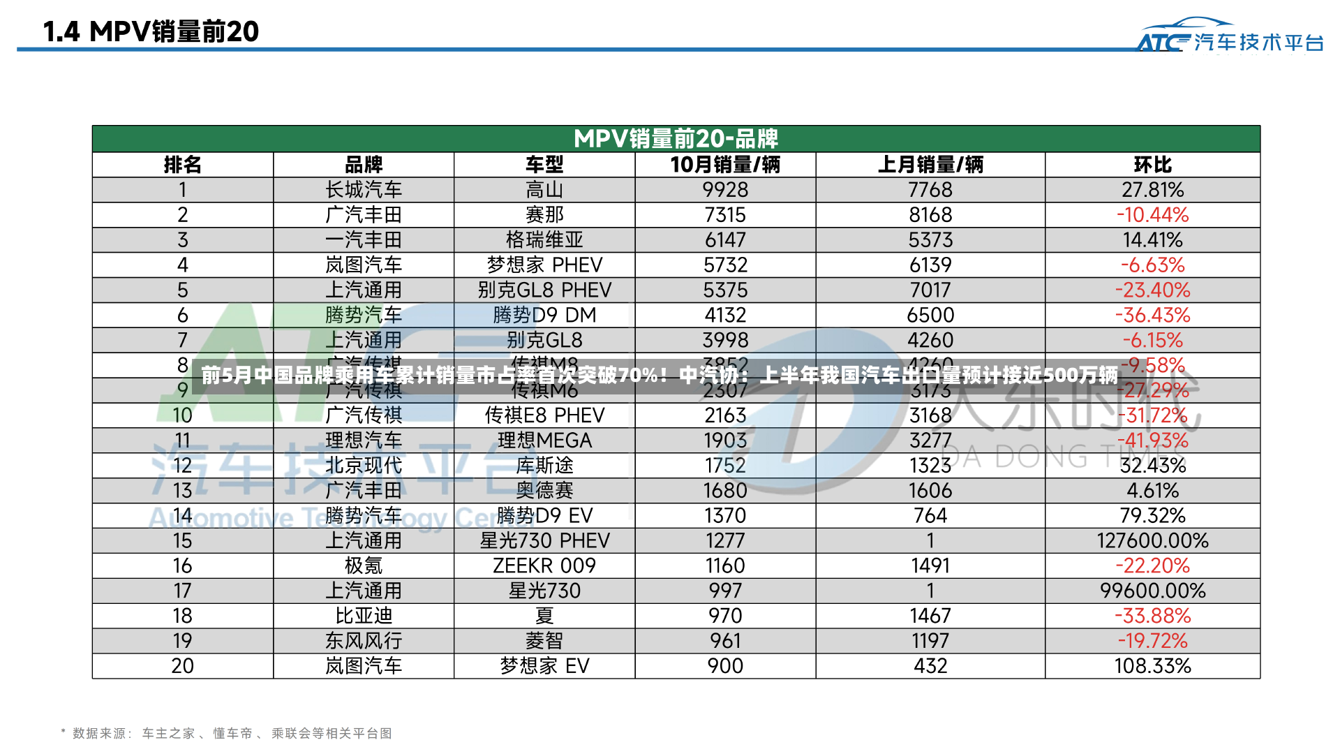 前5月中国品牌乘用车累计销量市占率首次突破70%！中汽协：上半年我国汽车出口量预计接近500万辆