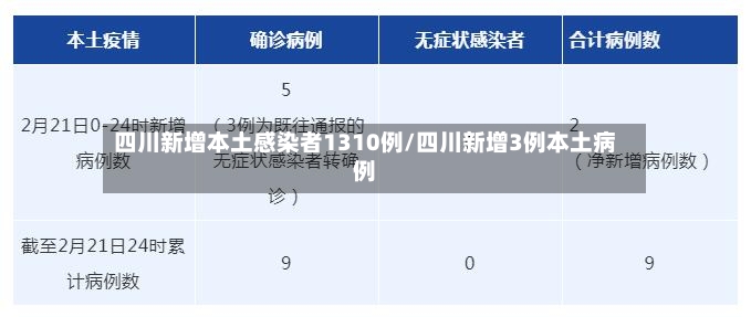 四川新增本土感染者1310例/四川新增3例本土病例