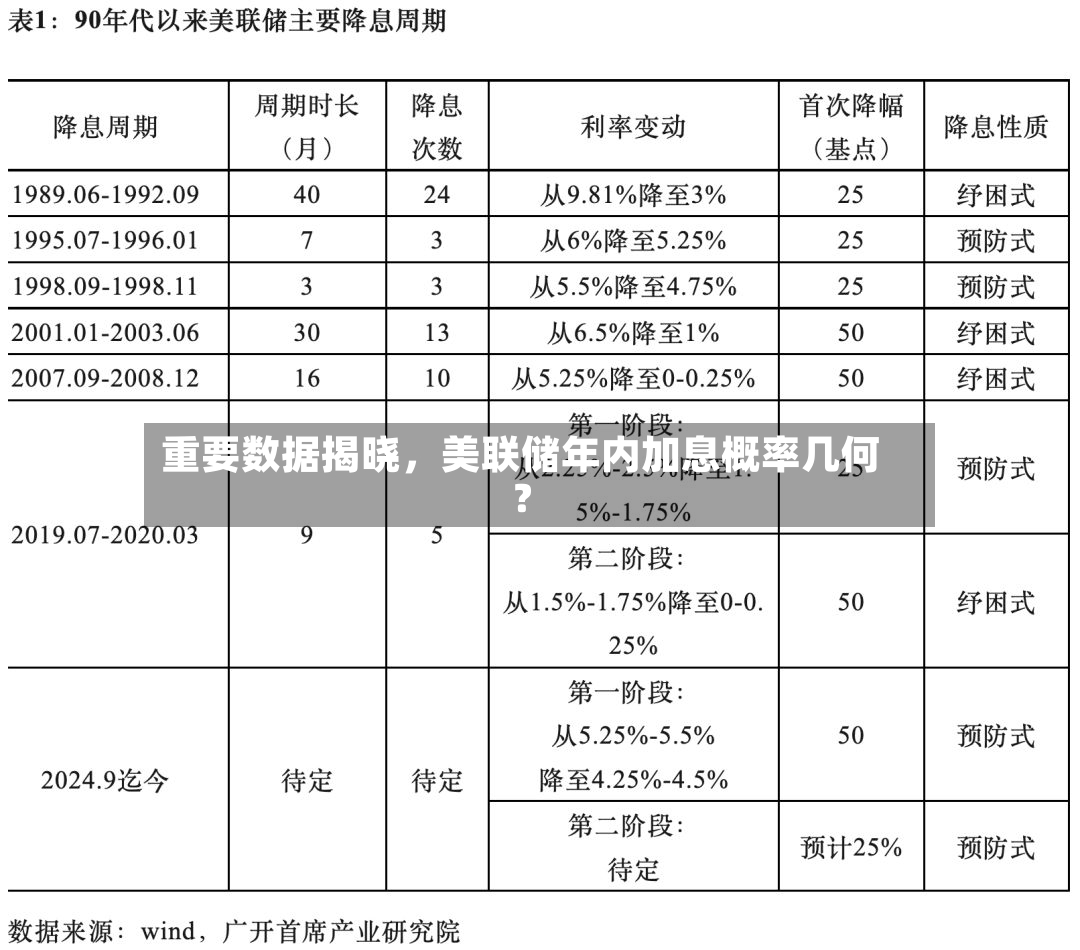 重要数据揭晓，美联储年内加息概率几何？-第3张图片