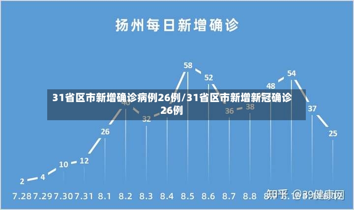 31省区市新增确诊病例26例/31省区市新增新冠确诊26例