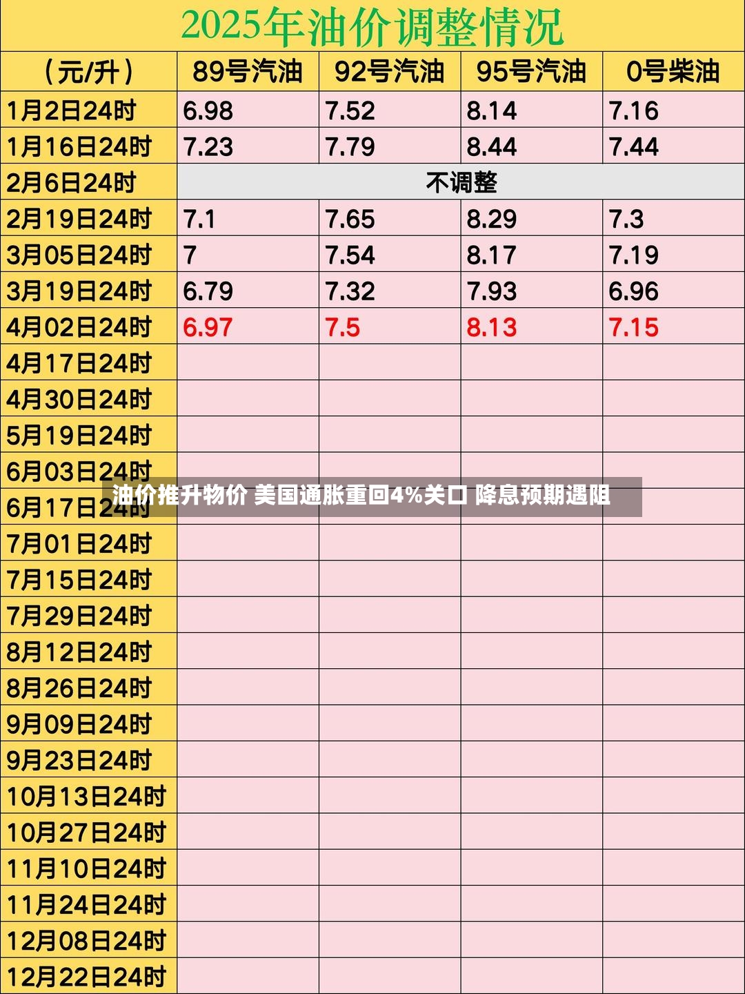 油价推升物价 美国通胀重回4%关口 降息预期遇阻-第2张图片