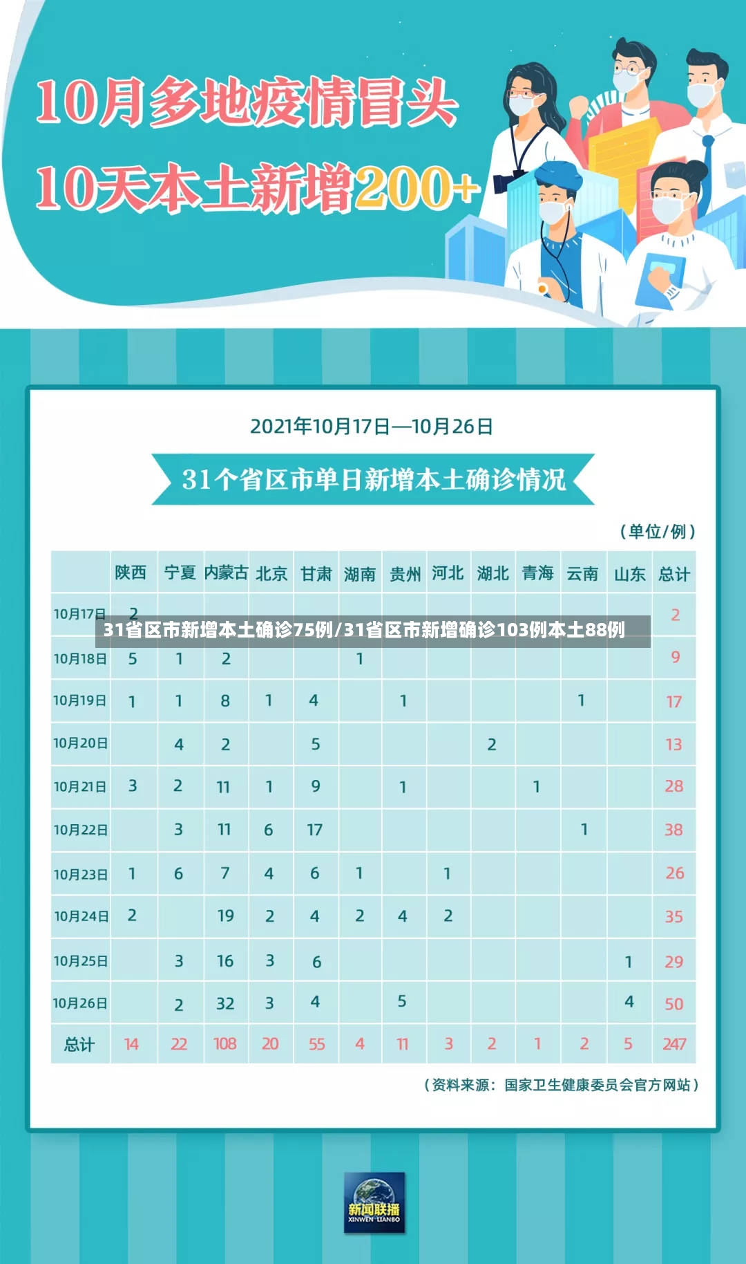 31省区市新增本土确诊75例/31省区市新增确诊103例本土88例-第2张图片