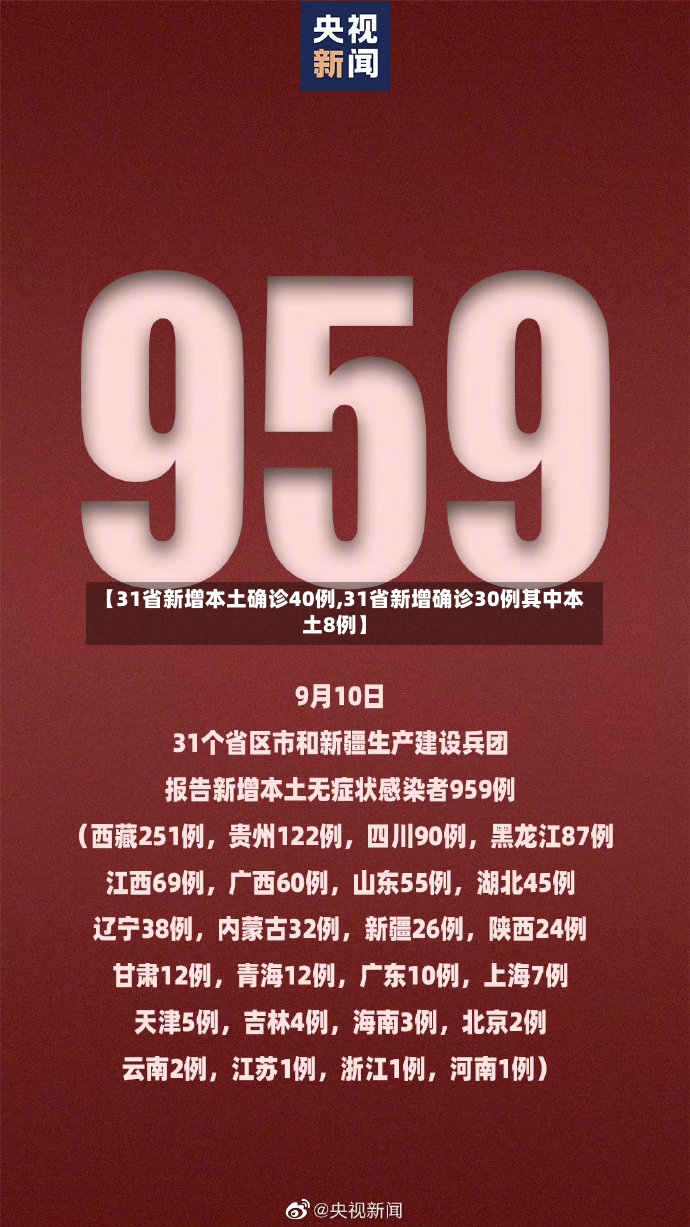 【31省新增本土确诊40例,31省新增确诊30例其中本土8例】-第2张图片